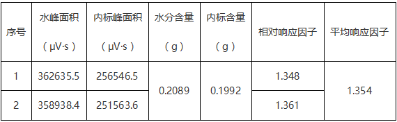 GC-2020熱導(dǎo)檢測(cè)器氣相色譜儀測(cè)定涂料中的水分含量