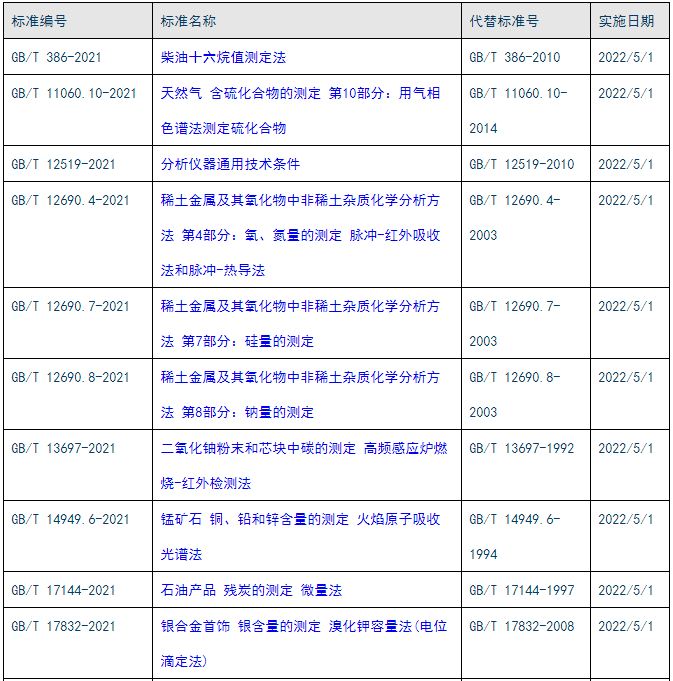 GB/T 12519-2021《分析儀器通用技術(shù)條件》等標準將于2020年5月1日正式實施