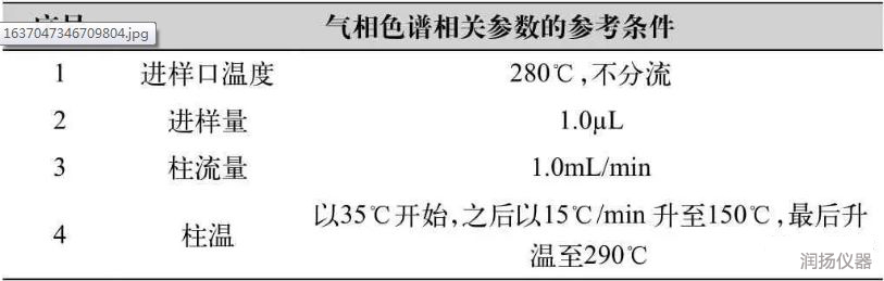 土壤中半揮發(fā)性有機(jī)物的檢測及氣相色譜儀參考條件