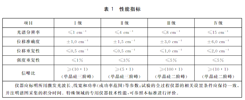 助力國(guó)產(chǎn)拉曼儀器發(fā)展  國(guó)標(biāo)《拉曼光譜儀通用規(guī)范》12月1日實(shí)施 