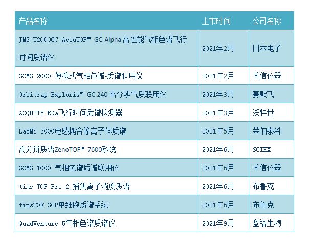 2021年質(zhì)譜新品盤點(diǎn)：應(yīng)用領(lǐng)域拓寬 靈敏度大提升
