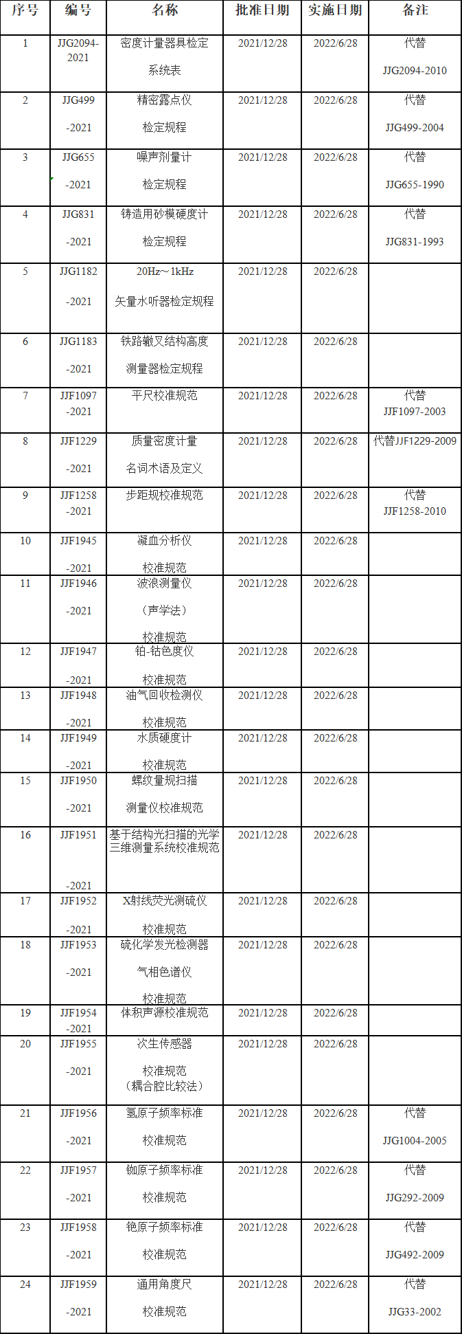 多項(xiàng)國家計(jì)量技術(shù)規(guī)范發(fā)布 涉及氣相色譜儀等儀器校準(zhǔn)