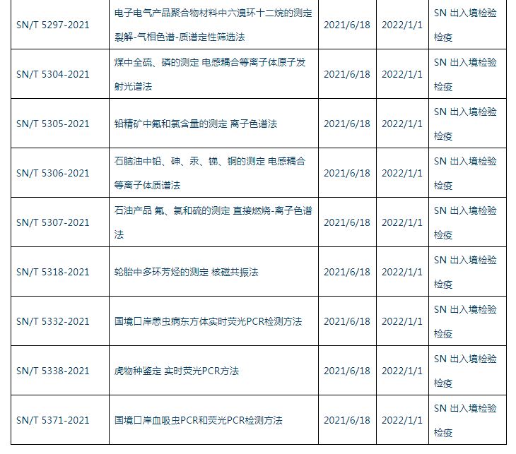 SN/T 5297-2021 《電子電氣產(chǎn)品聚合物材料中六溴環(huán)十二烷的測定 裂解-氣相色譜-質(zhì)譜定性篩選法》實(shí)施