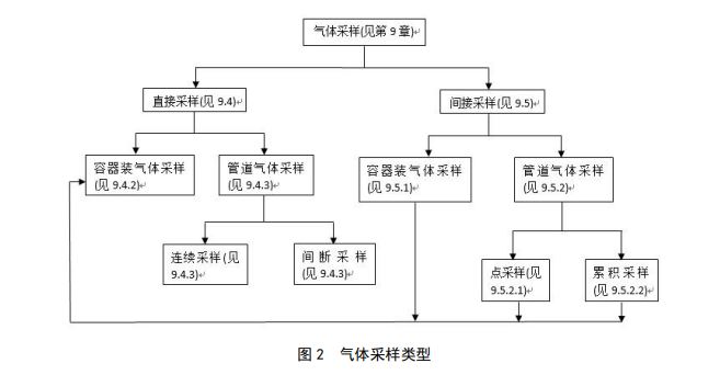 氣體分析時(shí)如何正確采樣？國家標(biāo)準(zhǔn)來了