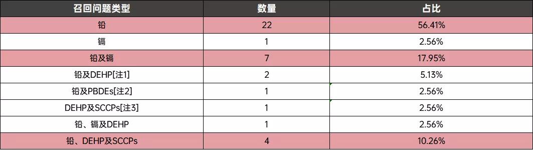 RoHS通報(bào) | 2020年玩具、電子電器出口歐盟違規(guī)數(shù)據(jù)分析及解決方案