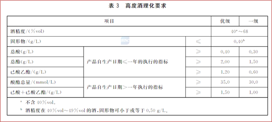 解讀|GB/T10781.1-2021《白酒質量要求 第1部分:濃香型白酒》國家標準及檢測實驗室儀器配置 解讀|GB/T10781.1-2021《白酒質量要求 第1部分:濃香型白酒》國家標準及檢測實驗室儀器配置