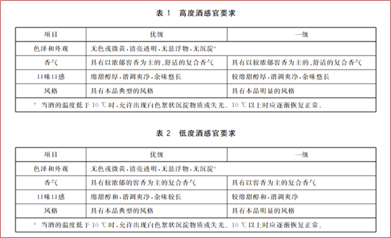 解讀|GB/T10781.1-2021《白酒質量要求 第1部分:濃香型白酒》國家標準及檢測實驗室儀器配置 解讀|GB/T10781.1-2021《白酒質量要求 第1部分:濃香型白酒》國家標準及檢測實驗室儀器配置