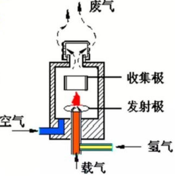 氣相色譜儀檢測器分類、性能指標及其應用范圍
