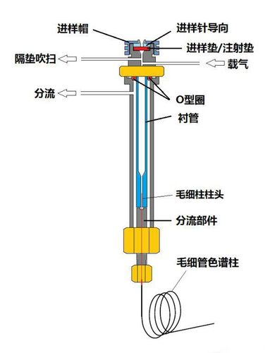 氣相色譜儀進(jìn)樣方式選擇原則
