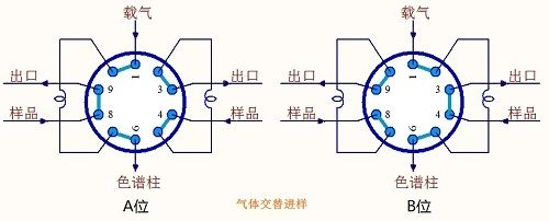 氣相色譜儀幾種進(jìn)樣方式及選擇原則