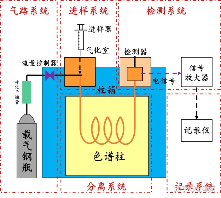 氣相色譜儀基本組成部分介紹