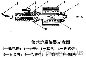 潤揚(yáng)儀器 | 氣相色譜儀進(jìn)樣方式—-熱裂解器進(jìn)樣
