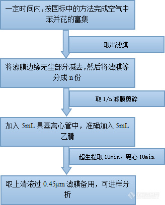 高效液相色譜法測定室內(nèi)空氣中苯并【a】芘  應(yīng)對GB/T18883-2022實施方案