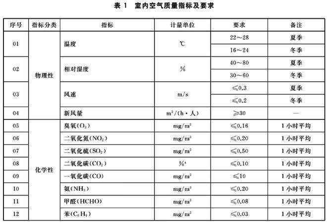 新變化，新方法——《室內(nèi)空氣質(zhì)量標(biāo)準(zhǔn)》（GB/T18883-2022）解讀