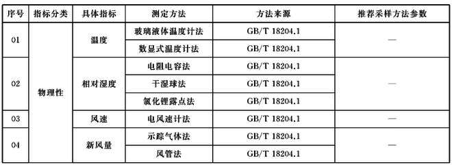 新變化，新方法——《室內(nèi)空氣質(zhì)量標(biāo)準(zhǔn)》（GB/T18883-2022）解讀