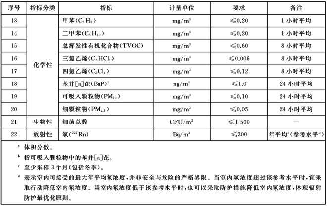 新變化，新方法——《室內(nèi)空氣質(zhì)量標(biāo)準(zhǔn)》（GB/T18883-2022）解讀