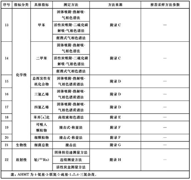 新變化，新方法——《室內(nèi)空氣質(zhì)量標(biāo)準(zhǔn)》（GB/T18883-2022）解讀