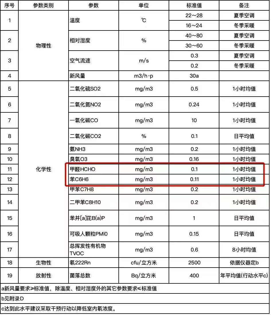 新變化，新方法——《室內(nèi)空氣質(zhì)量標(biāo)準(zhǔn)》（GB/T18883-2022）解讀