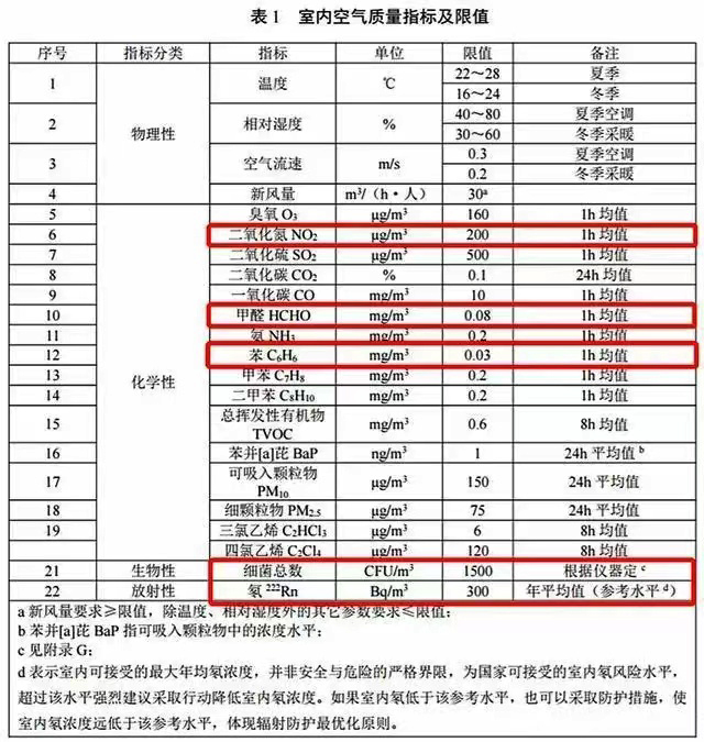 新變化，新方法——《室內(nèi)空氣質(zhì)量標(biāo)準(zhǔn)》（GB/T18883-2022）解讀
