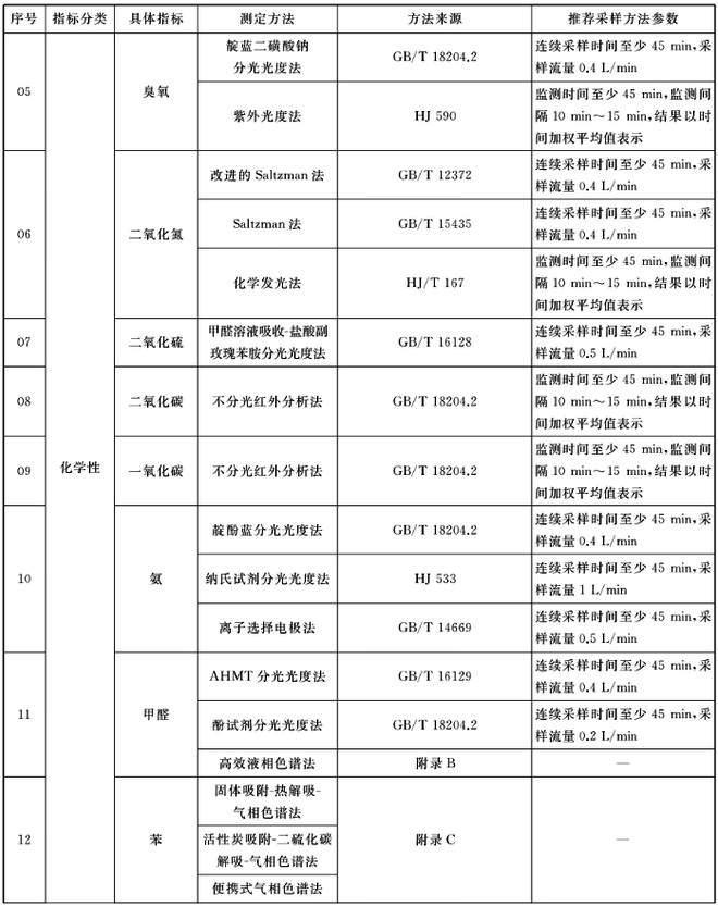 新變化，新方法——《室內(nèi)空氣質(zhì)量標(biāo)準(zhǔn)》（GB/T18883-2022）解讀