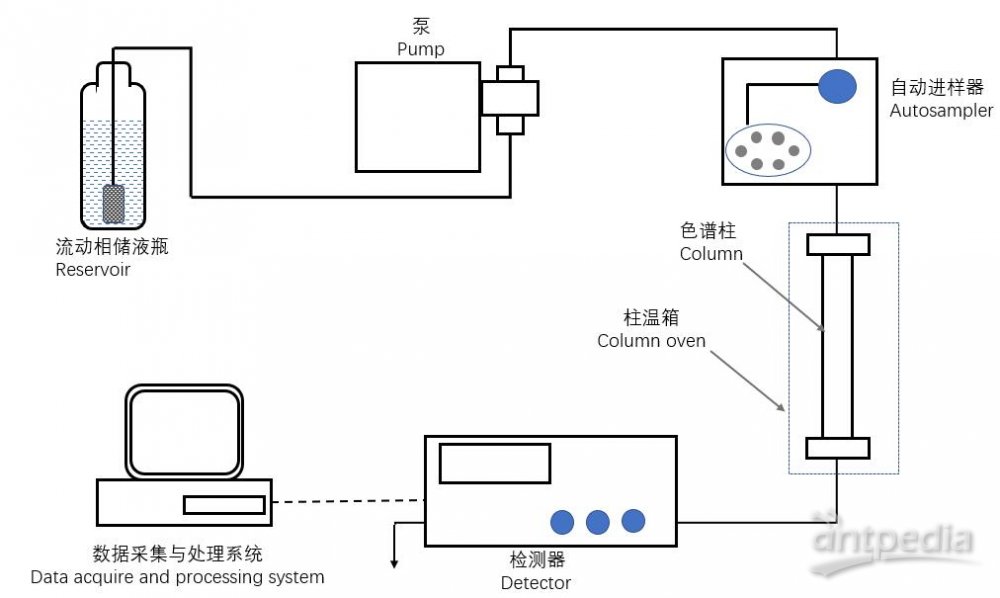液質(zhì)聯(lián)用中液相色譜儀構(gòu)造及與質(zhì)譜的連接