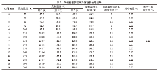 氣相色譜儀檢定方法要點和注意事項