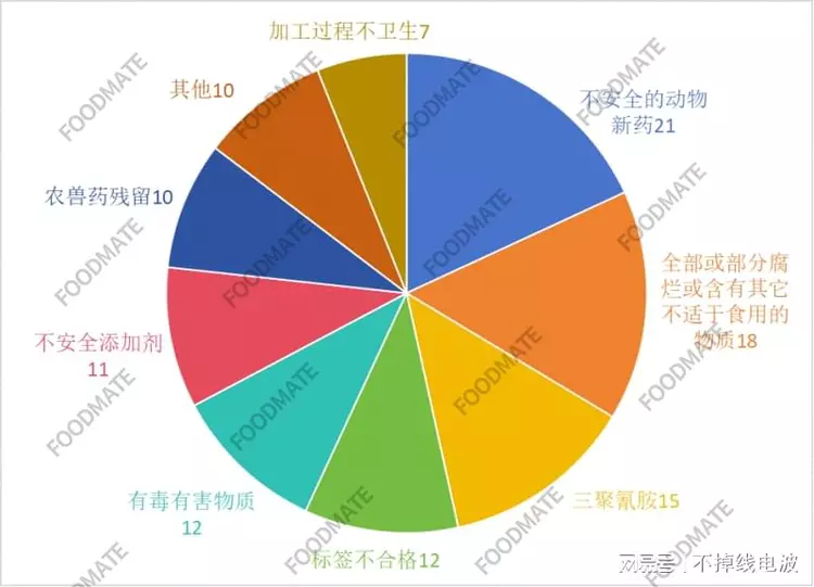 三聚氰胺又來了？今年三季度，美國FDA拒絕進口我國食品情況曝光