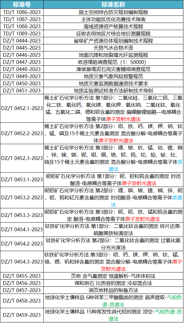 多項(xiàng)地質(zhì)行業(yè)標(biāo)準(zhǔn)發(fā)布 涉及等離子體原子發(fā)射光譜及氣相色譜-質(zhì)譜等分析儀器 