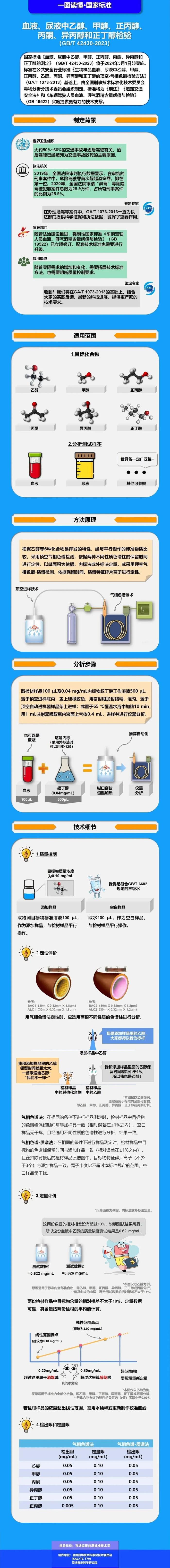 事關(guān)酒駕、醉駕！血液中酒精含量檢驗(yàn)國家最新標(biāo)準(zhǔn)發(fā)布！