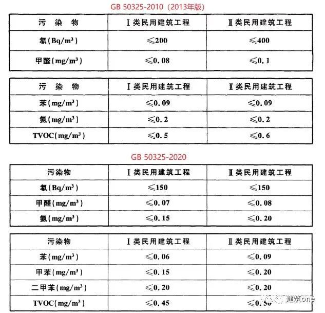 GB50325-2020室內(nèi)環(huán)境空氣檢測(cè)標(biāo)準(zhǔn)解讀 熱解吸氣相色譜法分析