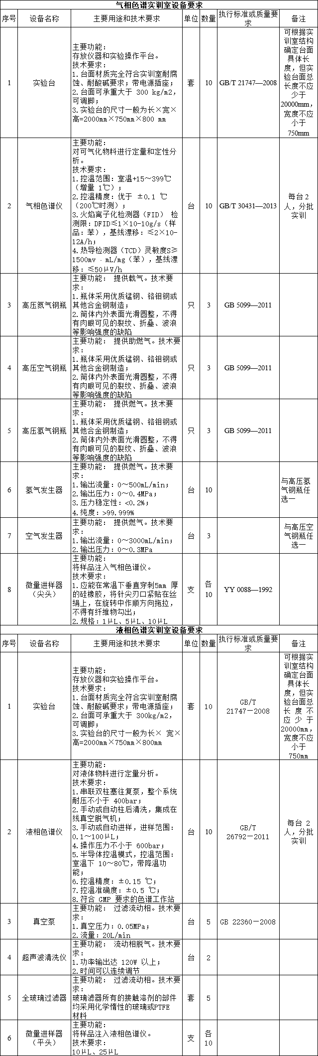 大規(guī)模設(shè)備更新 萬億大市場 丨高等職業(yè)學(xué)?；ど锛夹g(shù)專業(yè)實(shí)訓(xùn)儀器設(shè)備清單