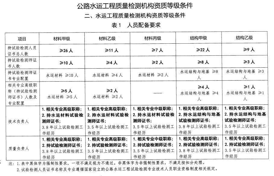 公路水運工程質(zhì)量檢測機構(gòu)等級條件標(biāo)準(zhǔn)及水運綜合專項檢測能力基本要求和主要儀器設(shè)備