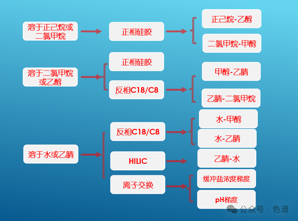液相色譜儀分析方法的開發(fā)流程