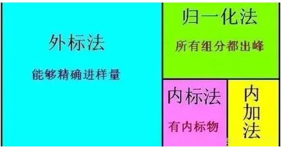 實驗室氣相色譜定量的四大方法？依據(jù)和方法選定是什么?