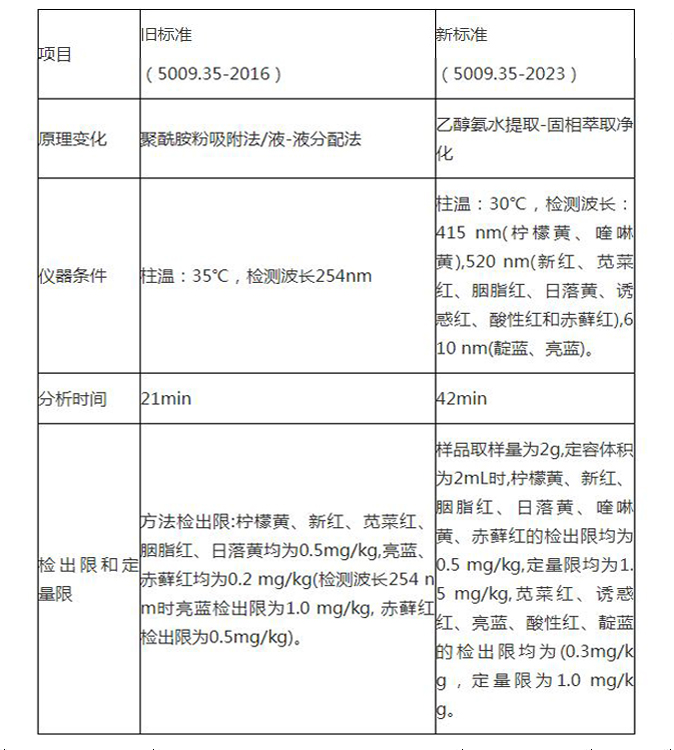 GB 5009.35-2023 《食品安全國家標準  食品中合成著色劑的測定》標準解讀！